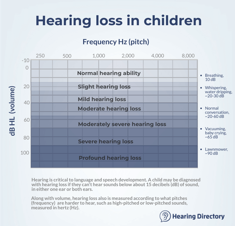 Audiogram showing degrees of hearing loss in children