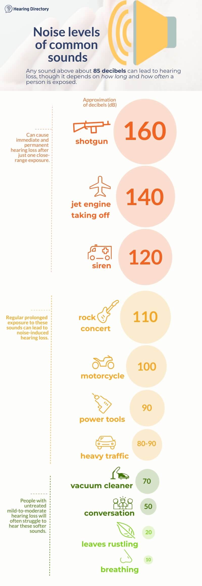 An infographic detailing the decibel levels of common sounds, from loudest to quietest.